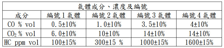 氣體成分、濃度及編號