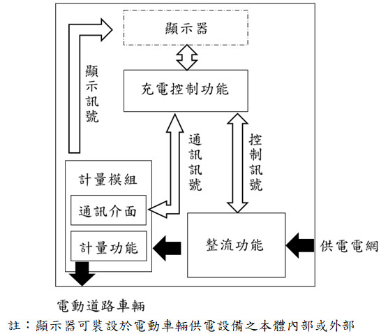 電動車輛供電設備架構