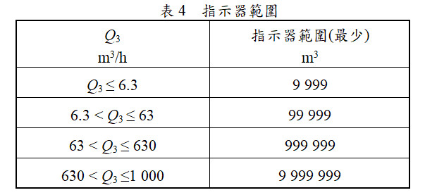 指示器範圍