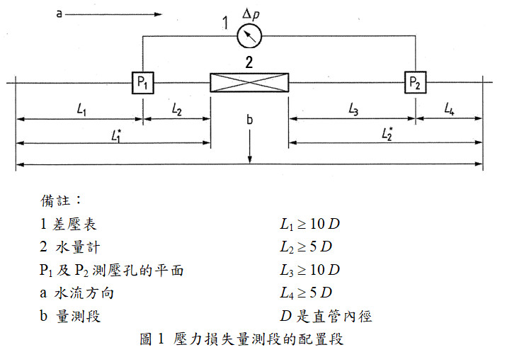 壓力損失量測段的配置段