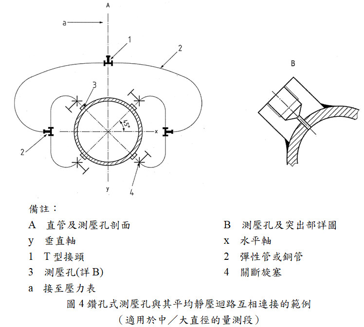 鑽孔式測壓孔與其平均靜壓迴路互相連接的範例