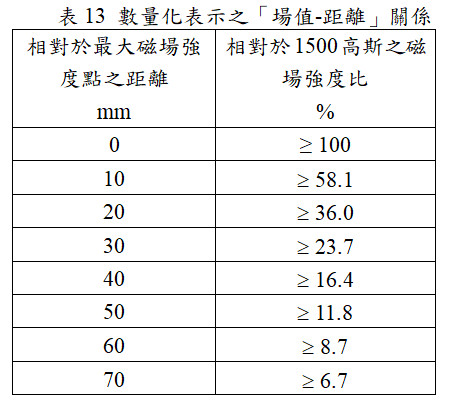 數量化表示之「場值-距離」關係