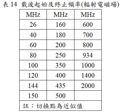 載波起始及終止頻率