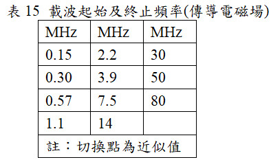 載波起始及終止頻率