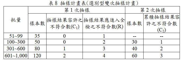 表8 抽樣計畫表