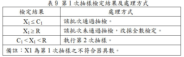 表9 第1次抽樣檢定結果及處理方式