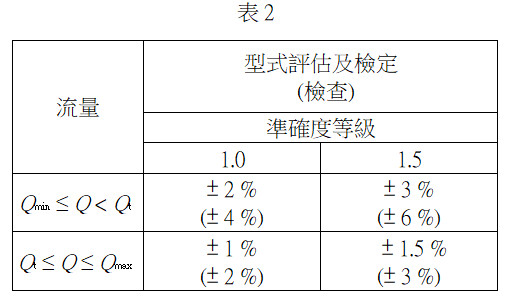 氣量計之公差