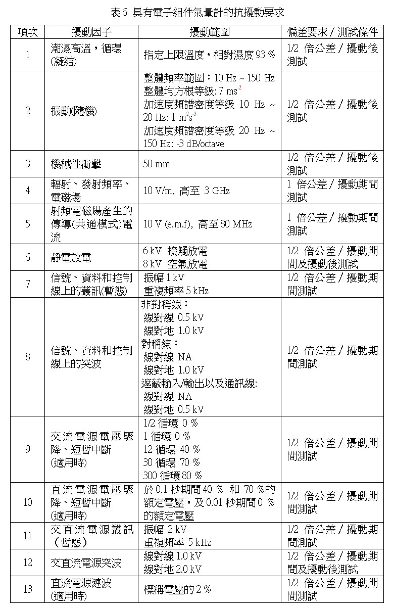 具有電子組件氣量計的抗擾動要求