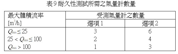 耐久性測試所需之氣量計數量