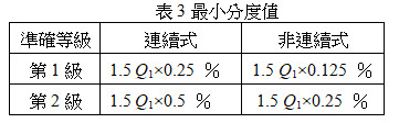 指示裝置最小分度值