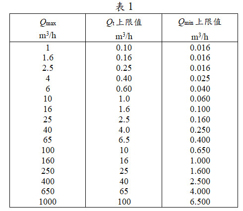 分界流量上限值及最小流量上限值