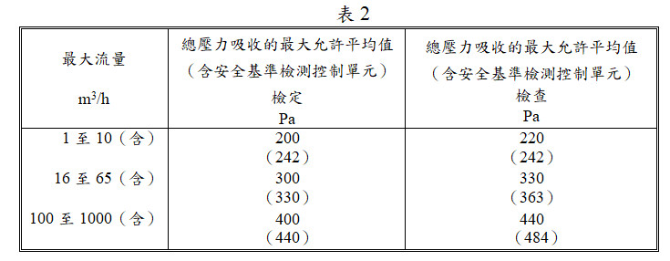 最大允許平均值