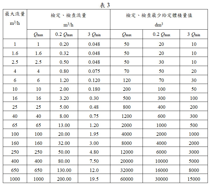 流量點之器差檢測