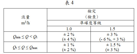 檢定、檢查之公差