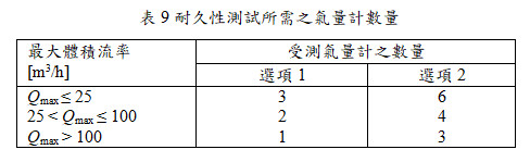 耐久性測試所需之氣量計數量