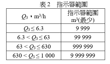 指示器範圍