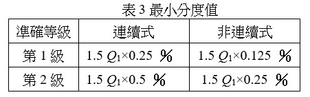 指示裝置最小分度值
