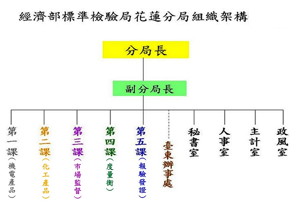 花蓮分局組織架構的圖片