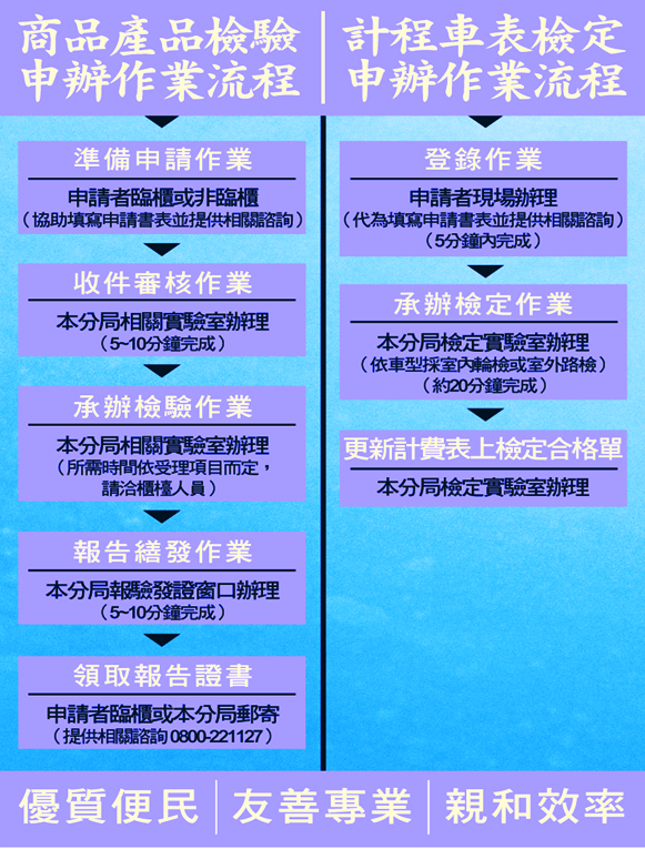 主要業務申辦作業流程圖
