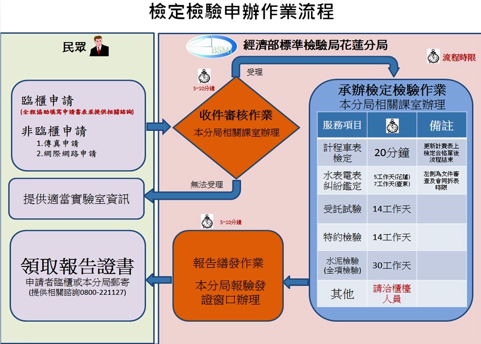 檢定檢驗申辦作業流程圖