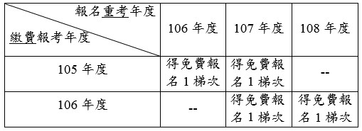 本年度2梯次乙級計量技術人員考試