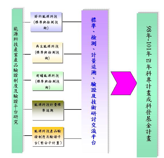 標準檢驗局推動能源科技產品