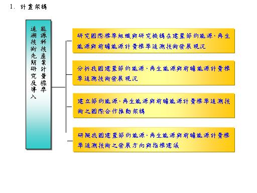 標準與檢測
