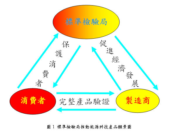 標準檢驗局推動能源科技產品願景圖