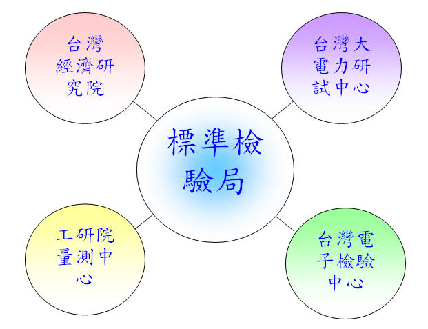 計畫組織架及分工