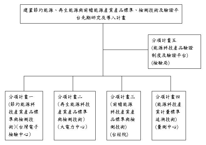 計畫組織架及分工