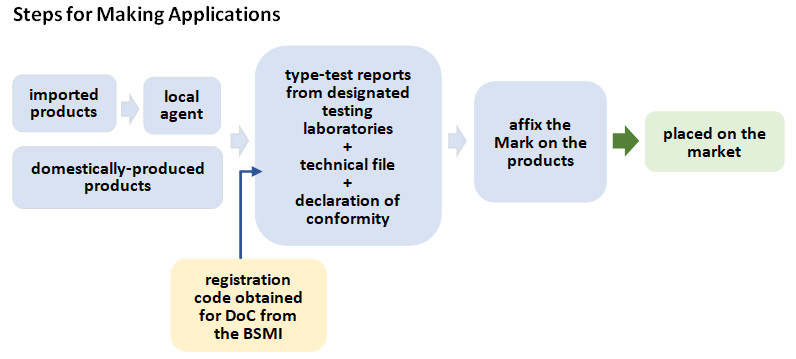 Steps for Making Applications