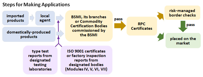 Steps for Making Applications