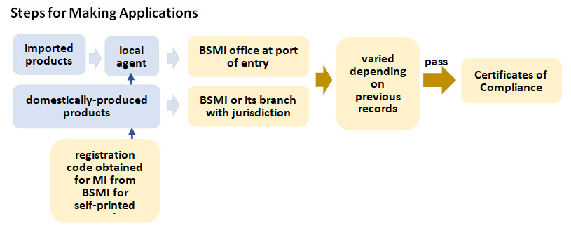 Steps for Making Applications