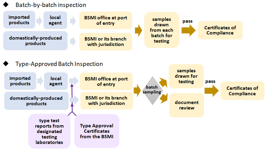 Batch Inspection (including Type-Approved Batch Inspection)