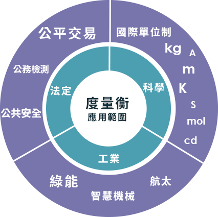 度量衡應用範圍:法定>公平交易、公務檢測、公共安全，工業>綠能、智慧機械、航太，科學>國際單位制例kg、A、m、K、s、mol、cd